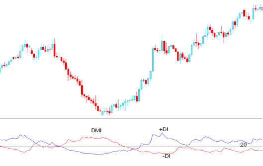 ADX Stocks Technical Trading Indicator combined with DMI- Directional Movement Index - Best Stocks Trading Technical Indicator Combination ADX Stocks Trading Indicator