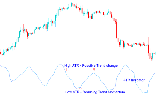 ATR - Sell and Buy Stocks Signals - Is Average True Range (ATR) Trading Indicator a Leading or Lagging Trading Indicator