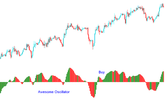 the Awesome Oscillator Stock Indicator Buy signal - Awesome Oscillator Trading Strategies PDF