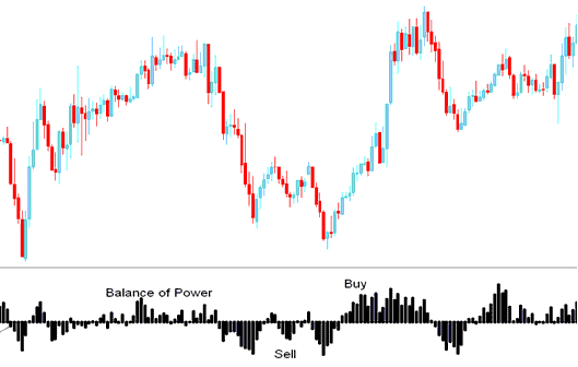 Balance of Power Technical Indicator crosses below zero sell signal - How to Analyze Balance of Power Stocks Indicator