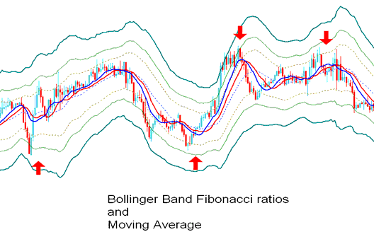 Bollinger Bands Stock Technical Indicator - Fibonacci - How Do I Place Stocks Bollinger Bands Fibonacci Ratios Technical Indicator on Stocks Trading Chart?