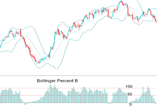 Bollinger Percent %B Stock Indicator - Place Bollinger Percent B Stocks Indicator in Chart