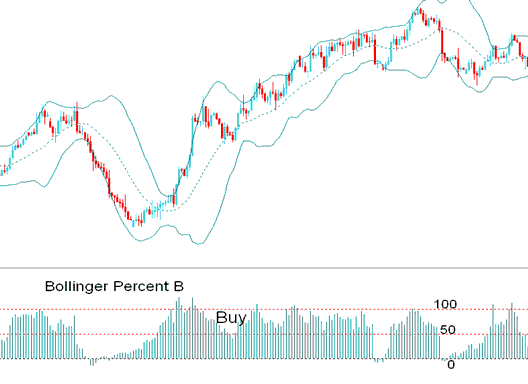 Bollinger Percent %B Stock Indicator Bullish buy Stocks Signal - Place Bollinger Percent B Technical Indicator in Trading Chart on Trading Platform