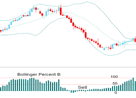 Bollinger Percent %B Indicator Bearish Sell Stocks Signal - How Do I Place Bollinger Percent B Stocks Technical Indicator on Trading Chart?