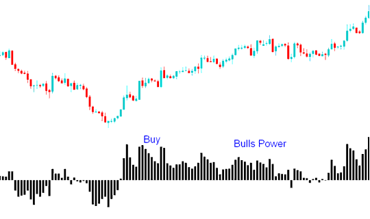 Bulls Power Stock Indicator Buy Signal - Place Bulls Power Stocks Technical Indicator on Trading Chart