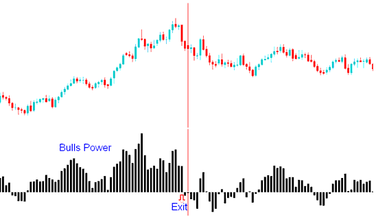 Bulls Power Stock Indicator Exit Signal Generated - How to Place Bulls Power Technical Indicator on Stocks Trading Chart