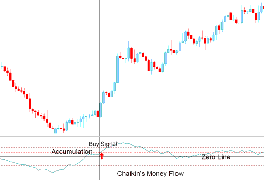 Buy Stocks Signal Chaikin Money Flow indicator - Best Indicator Combination Chaikin Money Flow Stocks Indicator