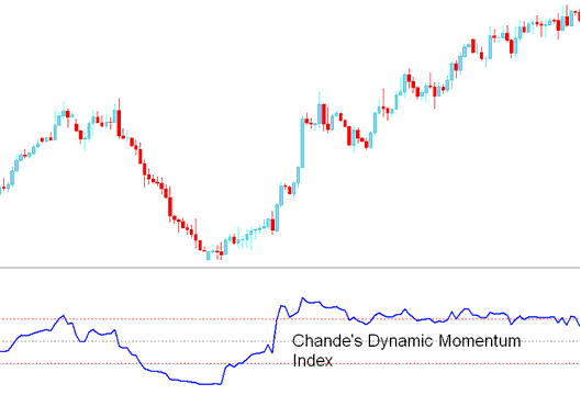 Chande Dynamic Momentum Index Stock Trading Indicator - How to Add Stocks Trading Chande Dynamic Momentum Index Indicator on Stocks Trading Chart in Stocks Trading Platform