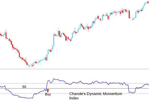 buy Stocks Signal generated Chande Dynamic Momentum - How to Place Trading Momentum Indicator on Trading Chart in Trading Platform