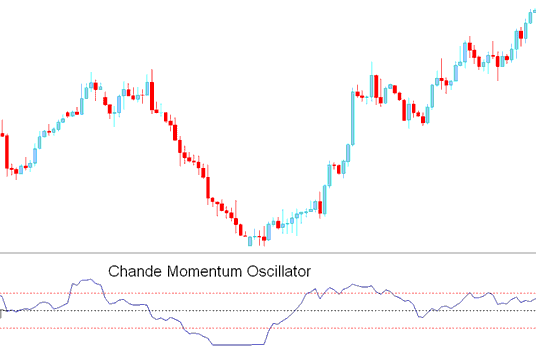 Chande Momentum Oscillator Stocks Trading Indicator - No Nonsense Chande Momentum Oscillator Buy and Sell Signal Indicator