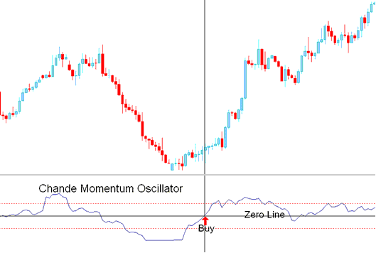 Buy Stocks Signal - How Do I Interpret and Generate Trading Signal with a Trading Strategies?