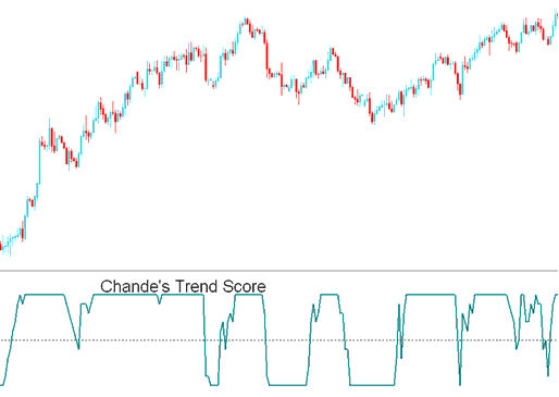 Chande Stocks Trendscore indicator - How to Place Stocks Trading Chande Trendscore Stocks Technical Indicator in Stocks Trading Chart on Stocks Trading Platform