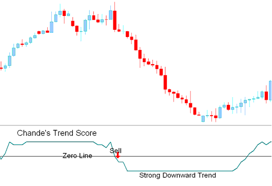 Sell Stock Signal - Example of How to Generate Trading Signal with This Best Trading Strategies