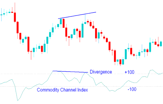 Bearish Divergence Stock Signal - Example of How to Generate Divergence Stocks Trading Signals with This Best Stocks Divergence Trading Strategy