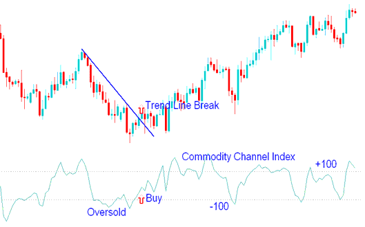 CCI Stock Technical Indicator Analysis - CCI Stock Indicator Technical Analysis - How Do I Place CCI Technical Indicator on Trading Chart on Trading Platform?