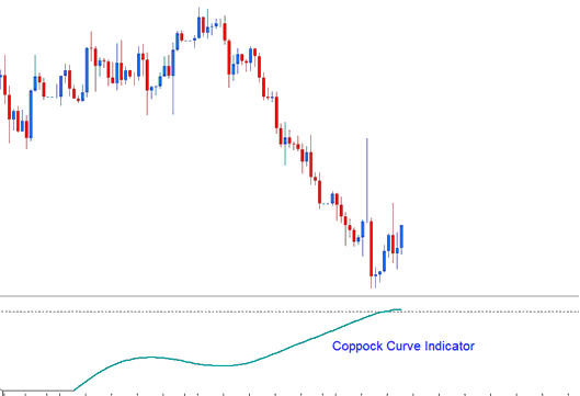 Coppock Curve Technical Stocks Indicator - Coppock Curve Trading Technical Indicator Explained