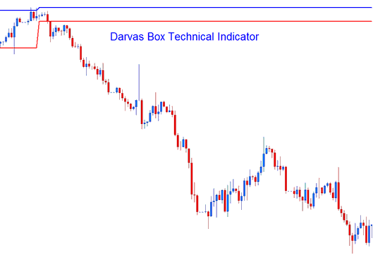 Darvas Box Technical Stocks Indicator - How Do I Add Trading Darvas Box Technical Indicator on Trading Chart in Trading Platform?