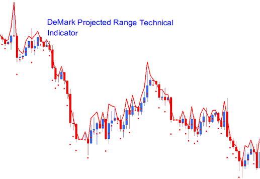 DeMark Projected Range Technical Stocks Indicator - Is Demark Projected Range Technical Indicator a Leading or Lagging Indicator?