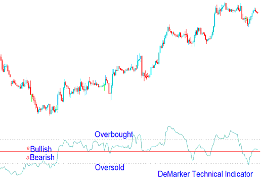 Demarker Technical Stock Indicator - How Do I Interpret Demarker Indicator?