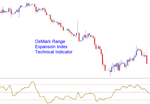 DeMarks Range Expansion Index Technical Stocks Indicator - DeMark Range Expansion Index Stocks Technical Indicator Explained