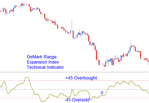 Stock Trading Overbought Levels and Oversold Levels