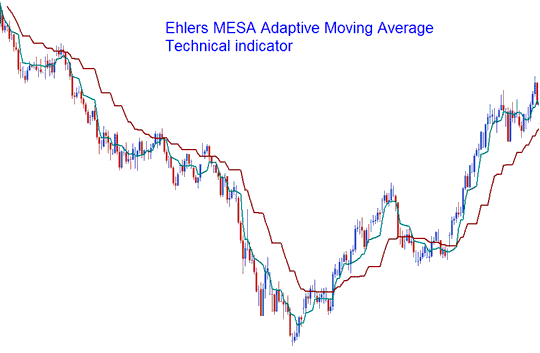 Mesa Adaptive Moving Averages Stock Trading Indicator - How to Place Trading Ehlers MESA Adaptive Moving Average Technical Indicator on Trading Chart in Trading Platform