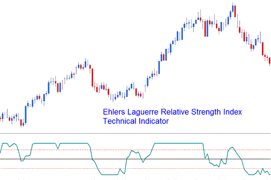 Ehlers Laguerre Relative Strength Index Stock Trading Indicator - How Do I Add Trading Ehlers Laguerre RSI Stocks Trading Indicator in Trading Chart in Trading Platform?