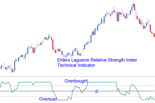 Oversold/Overbought Stocks Trading Levels