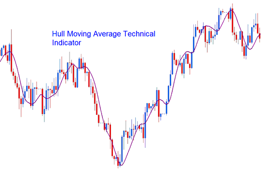 Hull Moving Average Technical Stocks Indicator - How Do I Use Hull Moving Average Indicator on Trading Chart?