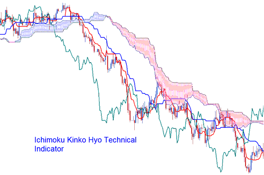 Ichimoku Technical Stock Indicator - How to Place Ichimoku Kinko Hyo Stocks Indicator in Stocks Trading Chart