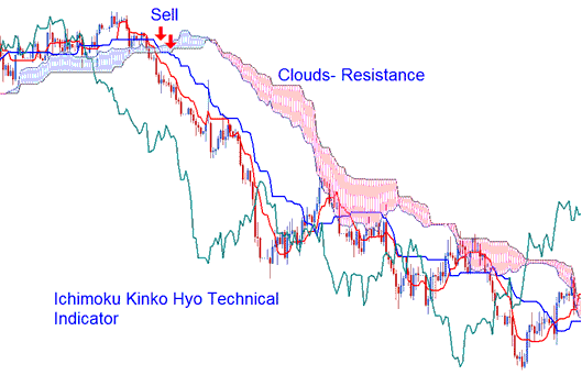 Ichimoku Technical Stocks Indicator - How Do I Add Trading Ichimoku Kinko Hyo Indicator in Trading Chart in Trading Platform?