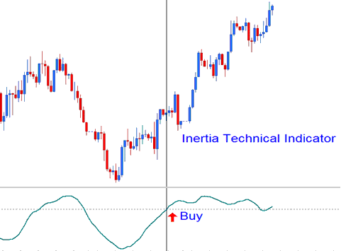 Inertia Stocks Indicator Upward Stocks Trend - Is Inertia Stocks Trading Indicator a Trading or Lagging Stocks Trading Indicator