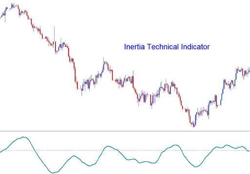 Inertia Technical Stocks Indicator - Is Inertia Trading Indicator a Leading or Lagging Indicator