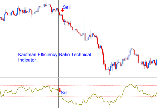 Kaufman Efficiency Ratio Technical indicator Sell Stocks Signal - How Do I Add Kaufman Efficiency Ratio Stocks Trading Indicator in Stocks Trading Chart in Stocks Trading Platform?