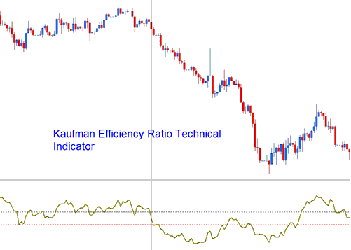 Kaufman Efficiency Ratio Technical Stocks Trading Indicator - How to Trade Kaufman Efficiency Ratio Indicator on Charts