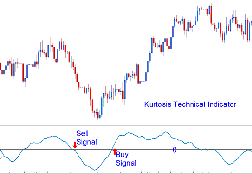 Kurtosis Technical Stocks Indicator - How Do I Use Trading Kurtosis Stocks Indicator in Trading Chart in Trading Platform?