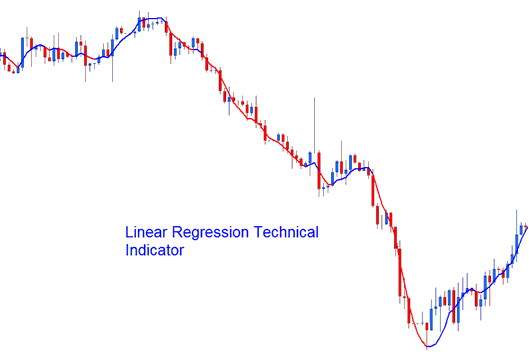 Linear Regression Technical Stocks Indicator - Place Linear Regression Stocks Trading Indicator in Trading Chart in Trading Platform