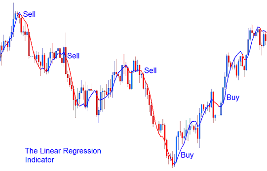 Linear Regression Technical Stock Indicator - Place Linear Regression Stocks Trading Indicator on Trading Chart on Trading Platform