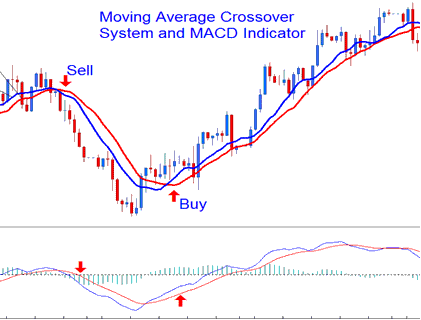 MACD Technical Stocks Indicator - MACD Stocks Technical Indicator Technical Analysis in Trading Explained