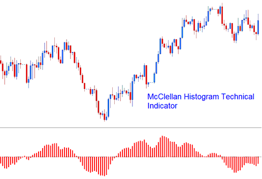 McClellan Histogram Technical Stock Indicator - McClellan Histogram Trading Strategy Buy and Sell Signals