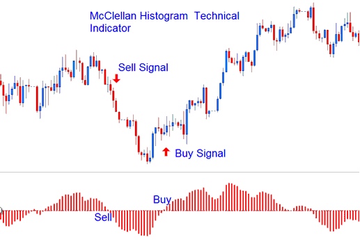 McClellan Histogram Technical Stocks Indicator - Place McClellan Histogram Trading Indicator in Trading Chart on Trading Platform