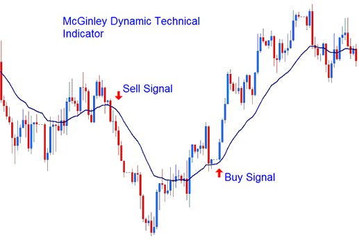 McGinley Dynamic Technical Stocks Indicator - Place McGinley Dynamic Indicator on Stocks Trading Chart on Stocks Trading Platform