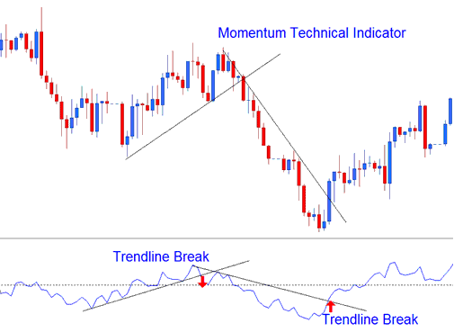 Momentum Technical Stocks Indicator - How Do I Place Momentum Indicator on Trading Chart on Trading Platform?