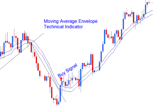 Moving Average Envelopes Buy Stocks Signal - Is Moving Average Envelopes Stocks a Leading or Lagging Stocks Technical Indicator