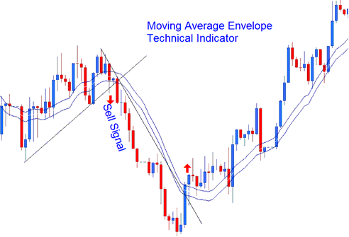 Moving Average Envelopes Sell Stocks Signal - How Do I Use Moving Average Envelopes Technical Indicator on Stocks Trading Chart?