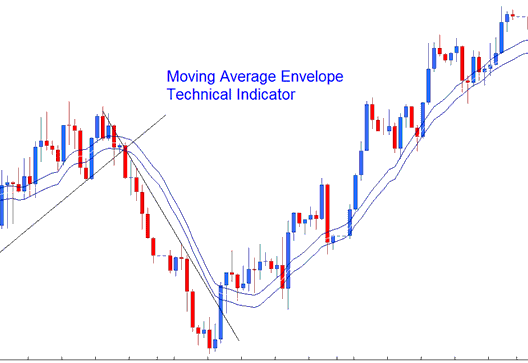 Moving Average Envelopes Technical Stocks Indicator - Stocks Moving Average Envelopes Indicator