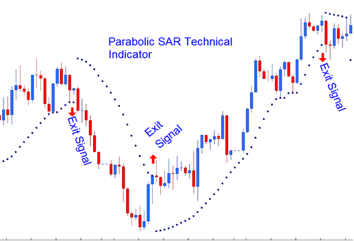 Parabolic SAR Technical Stock Indicator Exit Stocks Signal - Stocks Trading Parabolic SAR Indicator Tutorial for Beginners