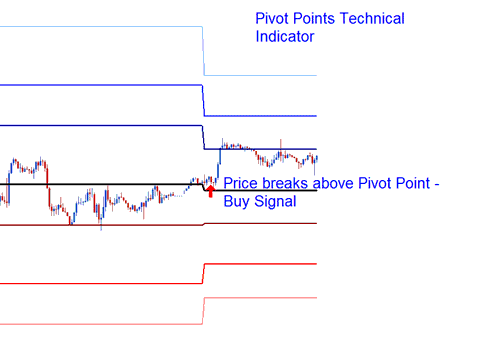 Stocks Price Breakout above Pivot Points Stocks Indicator - How to Add Pivot Points Trading Indicator in Trading Chart