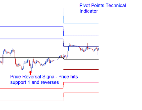 Stocks Price Reversal Stocks Signal Pivot Points Trading - Best Pivot Points Settings for Trading