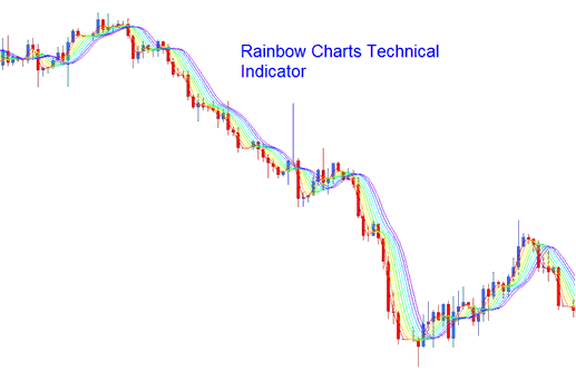 Rainbow Charts Technical Stocks Indicator - No Nonsense Rainbow Charts Stocks Strategies